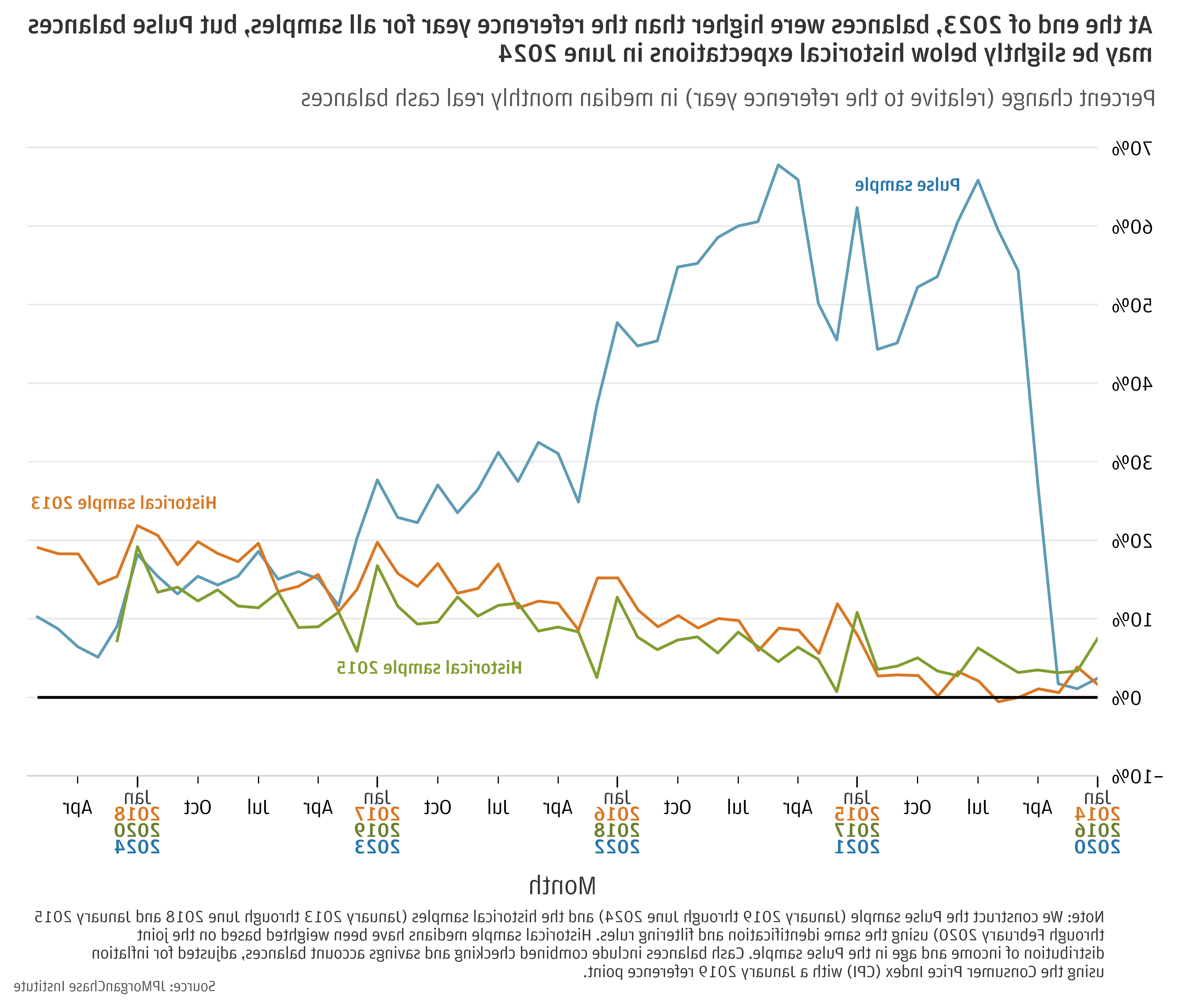 Percent change (relative to the reference year) in median monthly real cash balances